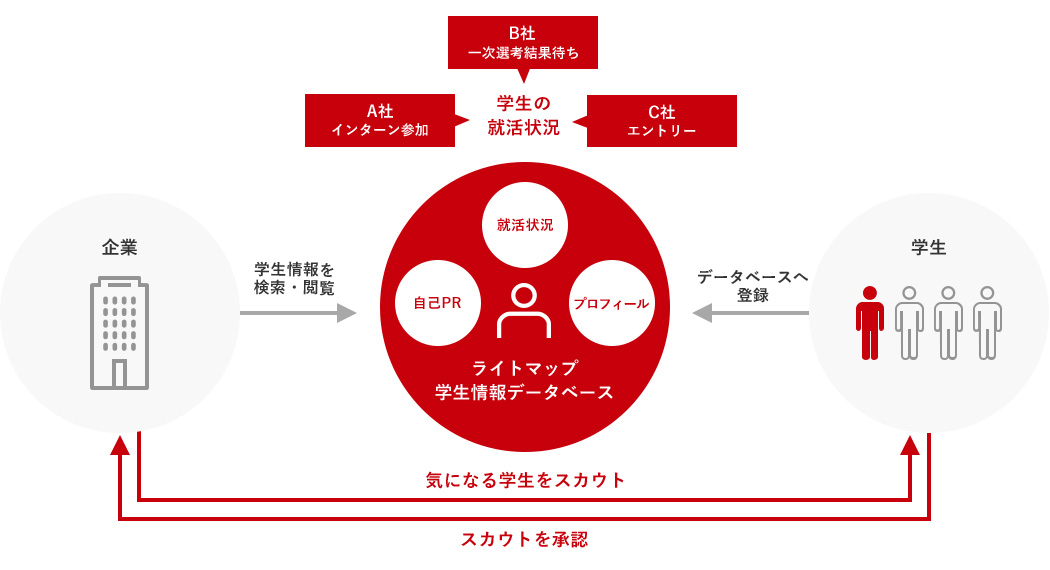 スカウトサービスのイメージ