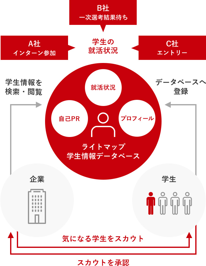 スカウトサービスのイメージ