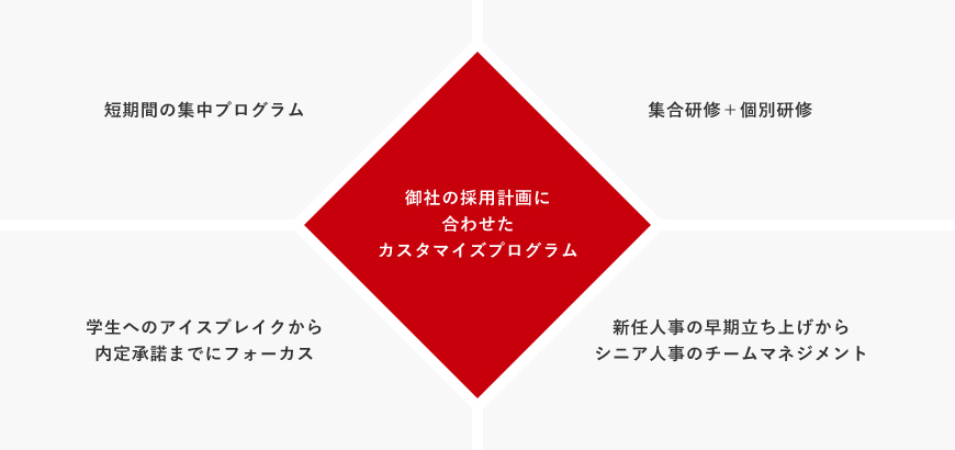 御社の採用計画に合わせたカスタマイズプログラム